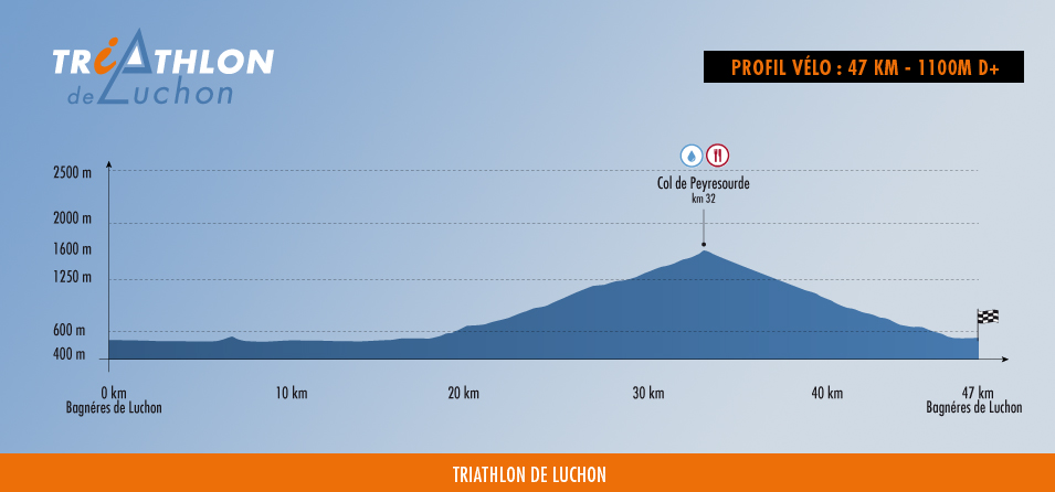 profil vélo CD triathlon de luchon 2025